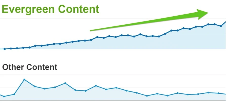 evergreen vs other content